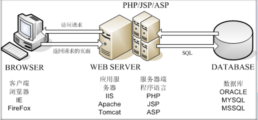 "B/S架构图"